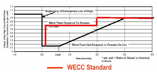 FERC Order 661 and WECC LVRT Standards 1.2 1.1 1 0.9 0.8 0.7 0.6 0.5 0.4 0.3 0.2 0.