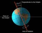 5º N and S to mark the furthest extent of direct sunlight Polar