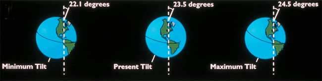 5º, marking the edge of total darkness and light Axial tilt Axial