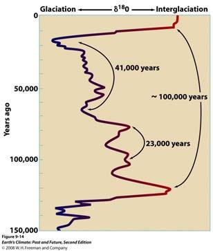 long term climate change A closer look at the last 150,000 years shows variations