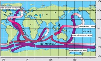 precession Global Conveyer Belt Increased rainfall in the North Atlantic, and the