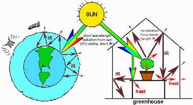 Similar effects Atmospheric gases act in similar ways to clouds blocking sunlight and
