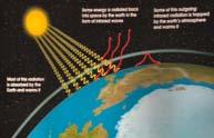 atmosphere absorb radiation and emit the energy Carbon dioxide, nitrous oxide, and methane