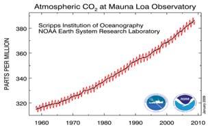 Major Greenhouse Gases Gas Carbon dioxide (CO 2 )