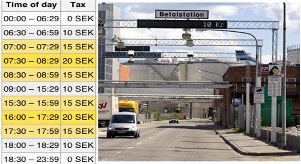 Stockholm Congestion Charge Uses electronic transponders to bill cars.