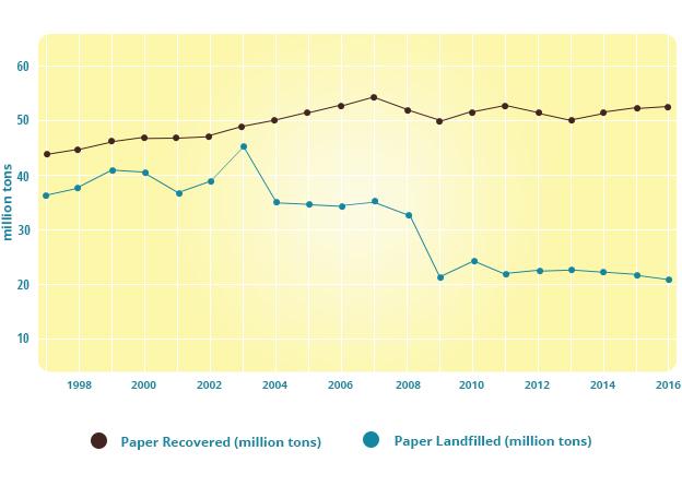 EPA Landfill Report - 2015 Increased recovery of paper-based products Reduced impact on