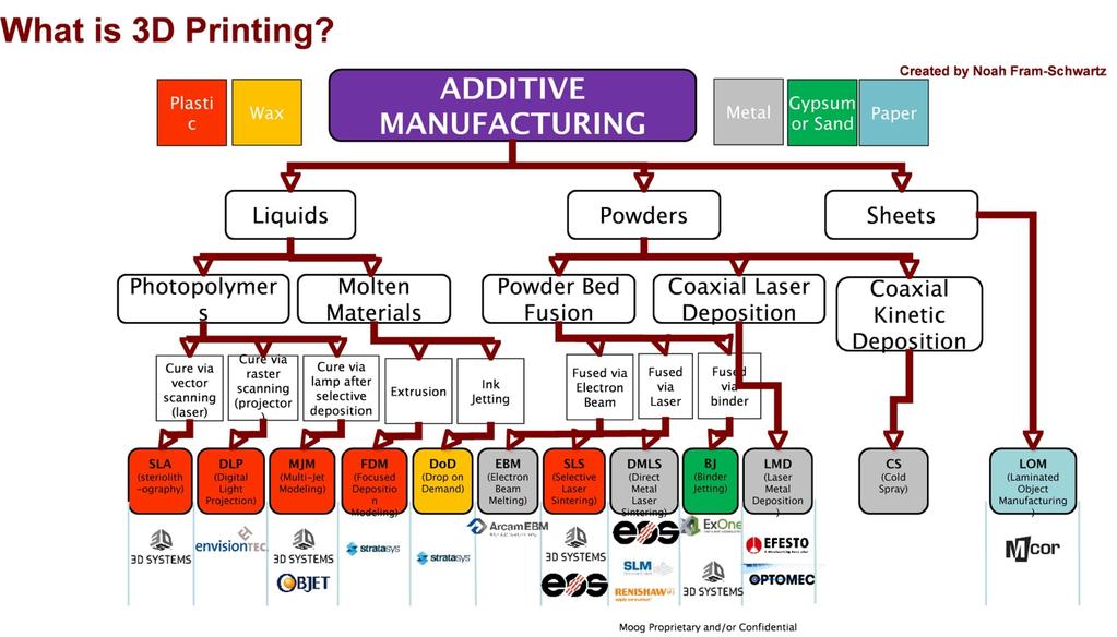 (a.k.a. 3D printing) is now in many manufacturing organizations, allowing manufacturers to shift physical production to customers that use AM.