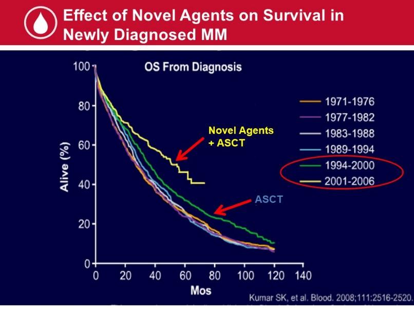 Because of these survival advantages we re seeing with upfront treatment, with transplant and with maintenance therapy, we are now starting to see these advances in survival that we had been talking