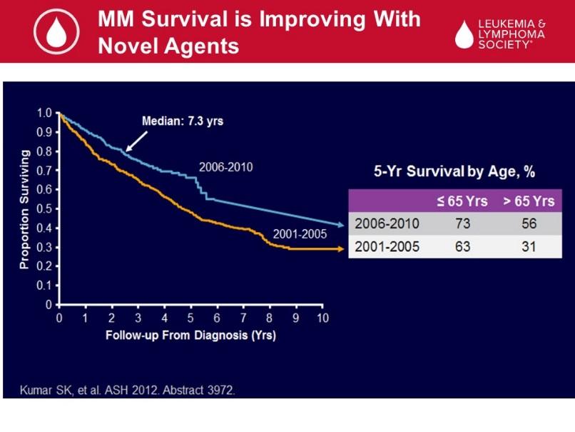 So, if you look at all the survival of myeloma patients in the 70s and 80s, really nothing came along that was improving survival until the advent of high-dose chemo and autologous stem cell