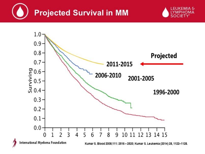 Many experts are estimating that the survival with myeloma continues to improve, and half the patients are still alive at eight to ten years out.