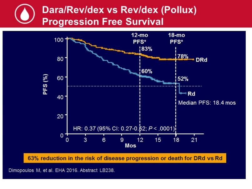 So, a randomized study looked at triple therapy with daratumumab, this anti-cd38 antibody, combined with oral lenalidomide and
