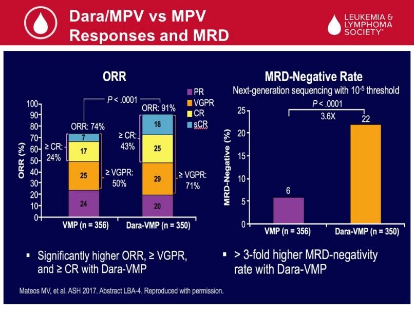 In the meanwhile, another study in Europe has looked at combining daratumumab with the current standard of care for therapy in Spain, which is Velcade-melphalan and prednisone, or VMP.