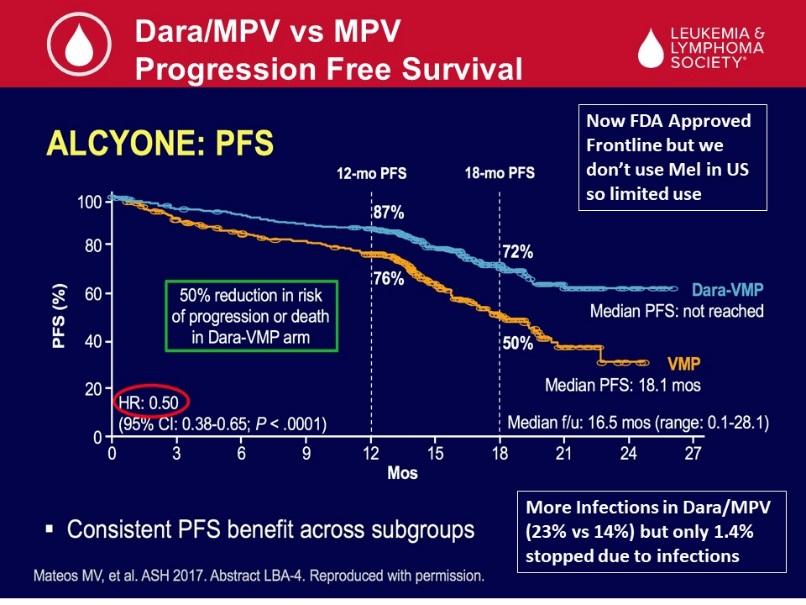 Also, the molecular remission rate went up from 6% with VMP to 22% with the dara-vmp, so really nice responses. And, also, progression-free survival is significantly improved.