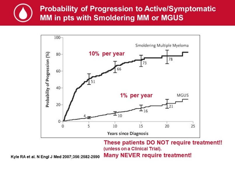 This is just a graph showing how likely it is a patient is to develop symptomatic myeloma if they have either MGUS on the bottom curve there or smoldering myeloma.