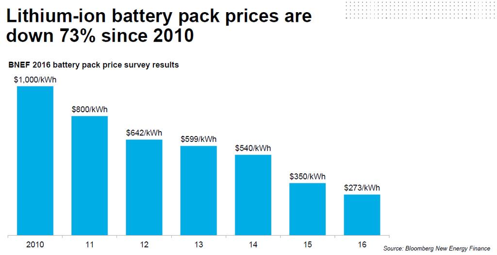 Declining cost of electric batteries Hawaii: 28 MW solar, 20 MW/100 MWh battery 11