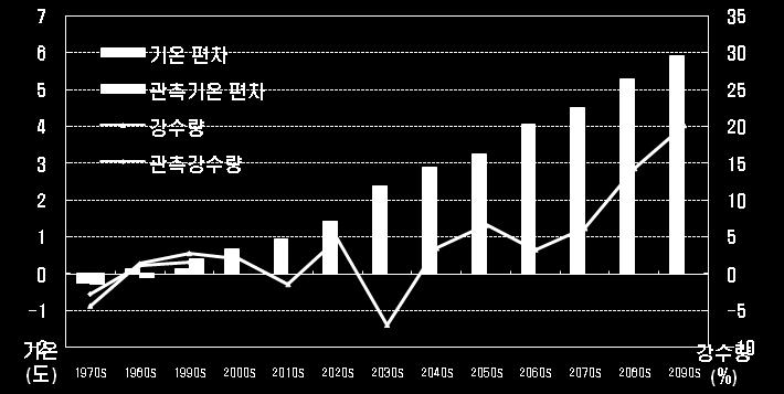 Climate Change in Korea (1912~2005) Air temp.
