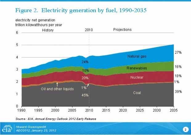 Global Energy Industry Development Source: EIA Energy