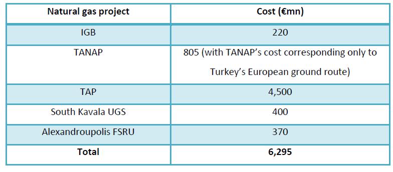 Cost of Major Planned Gas Infrastructure Projects in SE Europe* Source: IENE study, Gas Supply in SE Europe and the