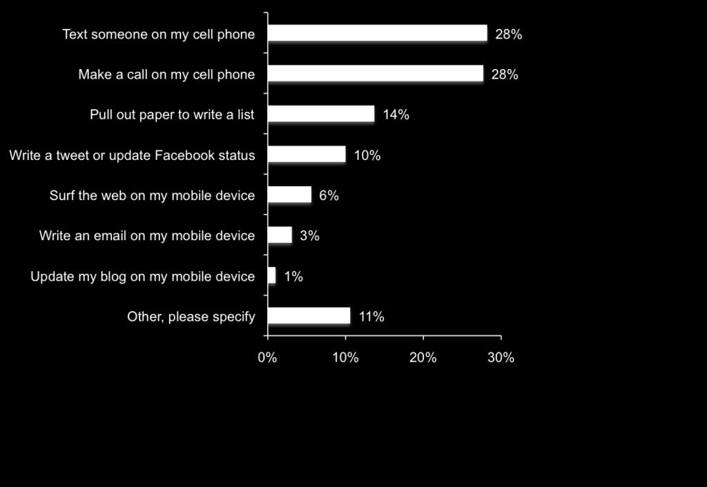 Social Networking on Mobile Still Limited Activities While Waiting The most popular two activities are texting (28%) and making calls on cell phones (28%).