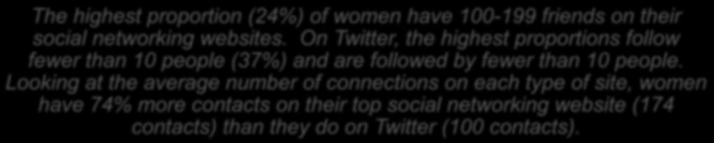 Social Networking Friends Exceed Twitter Connections by 74% The highest proportion (24%) of women have 100-199 friends on their social networking websites.