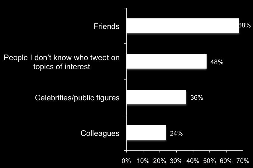 Women Have a Range of Twitter Contacts Types of Twitter Contacts While friends (68%) are the most common type of contact on Twitter, respondents