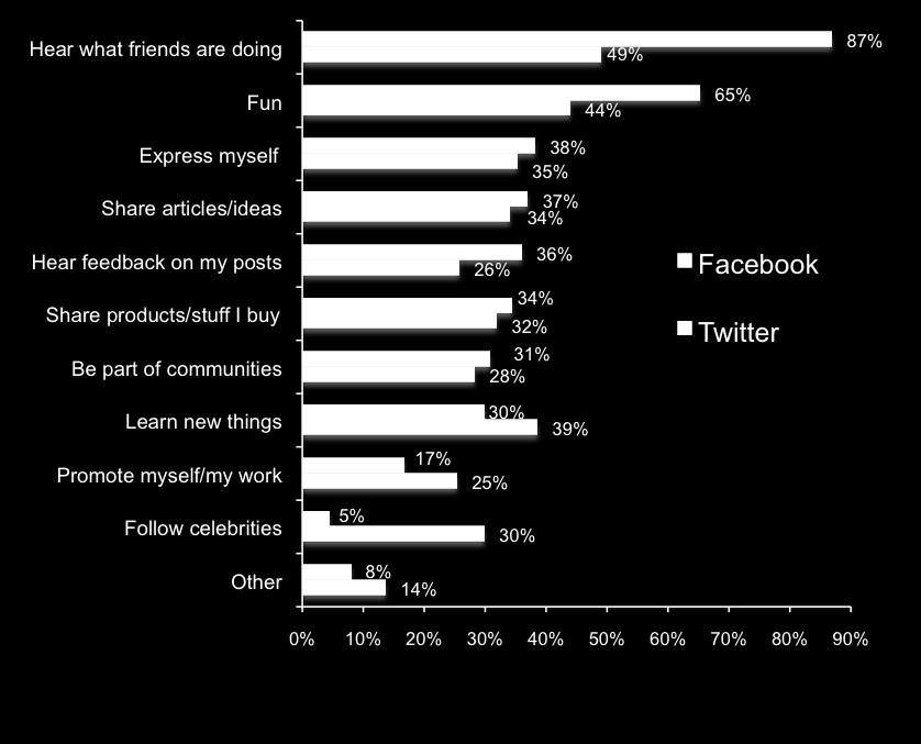 26%) Reasons for Using Social Networking Sites Twitter is more useful for learning new things (39% vs.