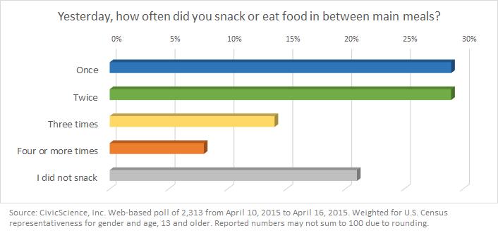 CivicScience Insight Report Healthy Snacking and Multi-Snacking: A Food Industry Marketing Challenge?