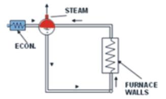 78 Rai, Pandey and Bareder (i) Sub critical boiler with Drum (ii) Super critical boiler with separator Fig. 1.