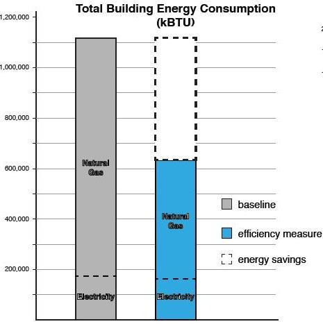 Measure 1: Reduced Building Exhaust Rate The first energy conservation measure (ECM) that was modeled reduced the building s exhaust flow and outdoor air supply rates to ANSI / ASHRAE 62.