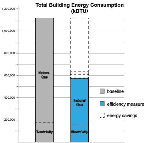 Measure 3: Increased Wall Insulation to R-15.2 The third energy conservation measure that was modeled increased the building s wall insulation to R- 15.2. This insulation value complies with ASHRAE 90.