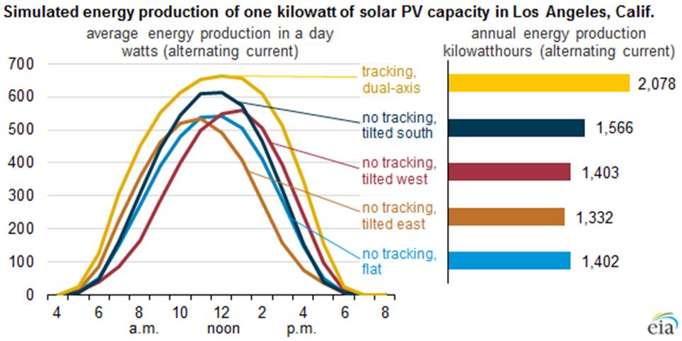 Solar PV design considerations: TILT Solar PV output depends on orientation, tilt and tracking 23 Photo credit: EIA Solar Photovoltaic output depends on orientation, tilt and tracking.