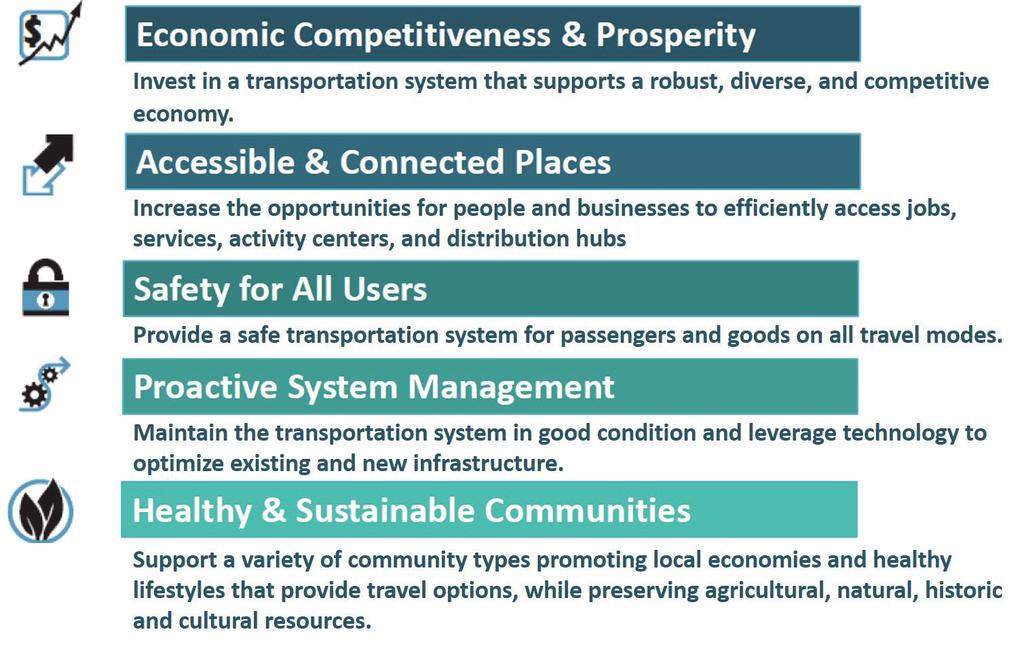 The vision, guiding principles, goals, and objectives were developed by detailed, data-driven, trend analyses and stakeholder input regarding transportation-related issues and opportunities.