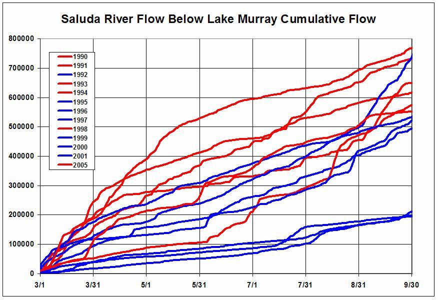Cumulative Outflow March December Years