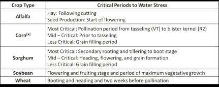 Periods When Crops are Most Susceptible to