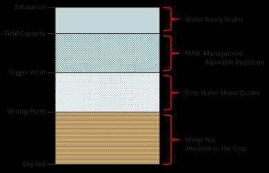 Soil Water Diagram for Irrigation Scheduling Indirect methods measure a surrogate property and relate it to soil water content or potential.