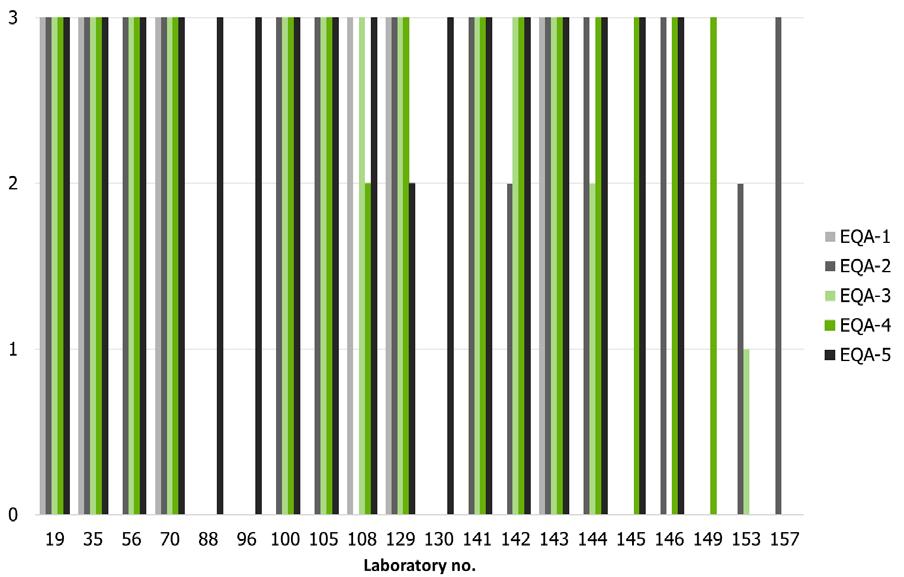Bars represent the percentage of correctly assigned serotypes for the 11 test isolates SERO1-11.