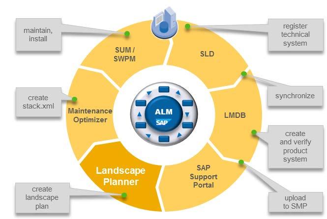 1.4. A Quick Tour The figure below shows a typical process involved in the Application Lifecycle Management (ALM), and the role of Landscape Planner.