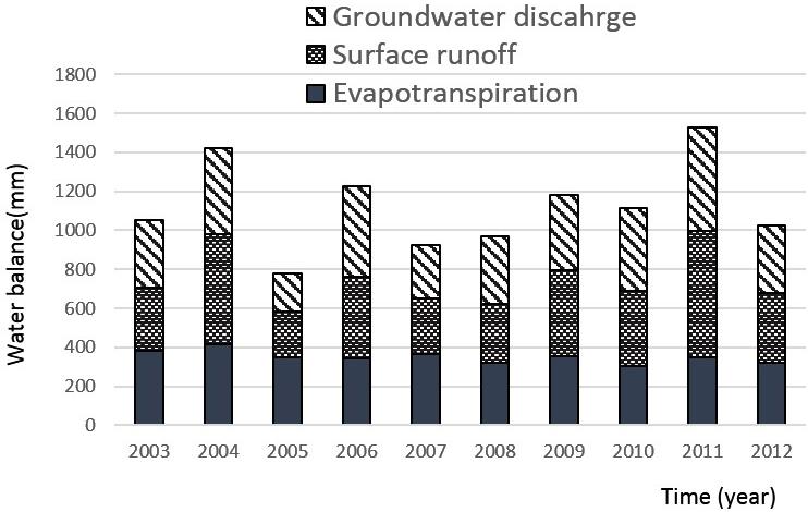 G. Jin et al.: Evaluation of drought impact on groundwater recharge rate 145 Figure 3. Annual variation of the water budget. Figure 2.