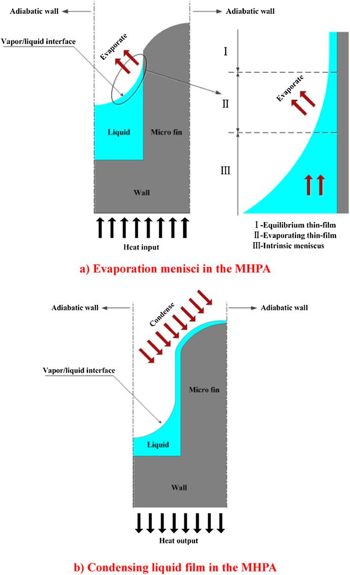 Y. Deng et al. / Applied Thermal Engineering 54 (2013) 440e449 443 2.2. Preliminary tests of the MHPA To verify the thermal performance of the proposed MHPA, a preliminary test was conducted.