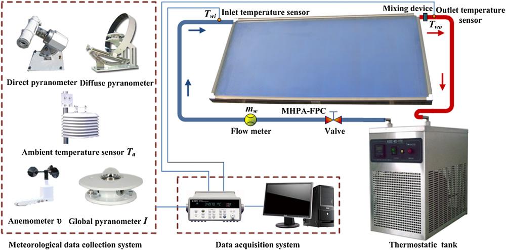 Y. Deng et al. / Applied Thermal Engineering 54 (2013) 440e449 445 Fig. 6. Experimental system of the MHPA-FPC. water temperature to the MHPA-FPC.