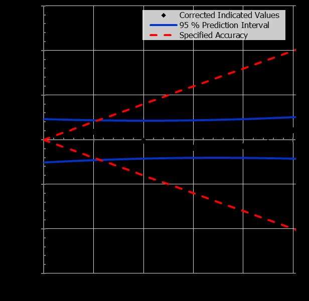 Figure C2. Sample of Absolute Calibration Evaluation Data C4.1.2 Temperature. C4.1.2.1 Water. Measure entering and leaving water temperatures, F.