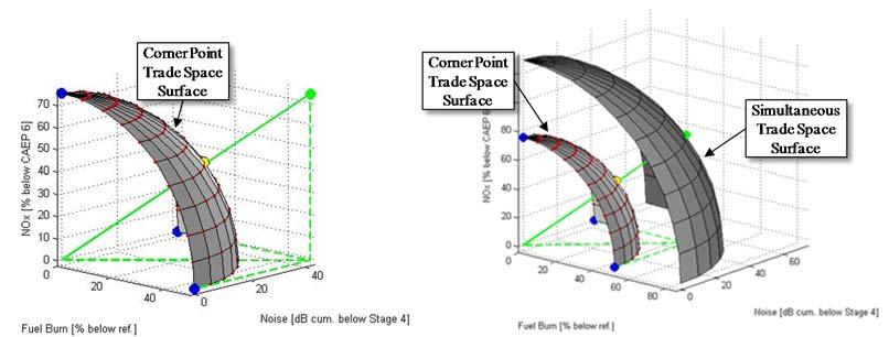 Page 4 Figure 4 Corner Point vs. Simultaneous Notional Trade Space. At the fleet level, ERA wants to evaluate fleet performance locally and globally.