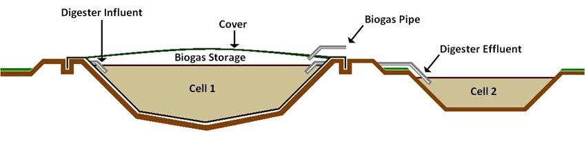 Covered lagoon digester Methane is recovered and piped to the combustion device from a lagoon with a flexible cover Some