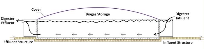 Plug flow digester Long, narrow concrete tank with a rigid or flexible cover Built partially or fully below grade to limit the