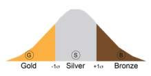 6 Phase I Dashboard Assignment of Gold (G), Silver (S), and Bronze (B) rankings to a