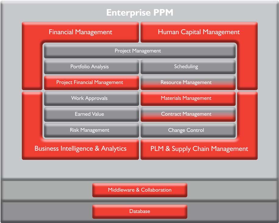Creates First, Comprehensive Enterprise PPM Solution Align project operations with business strategy Accurately forecast costs, schedules and resources Provide enterprise-wide transparency of project