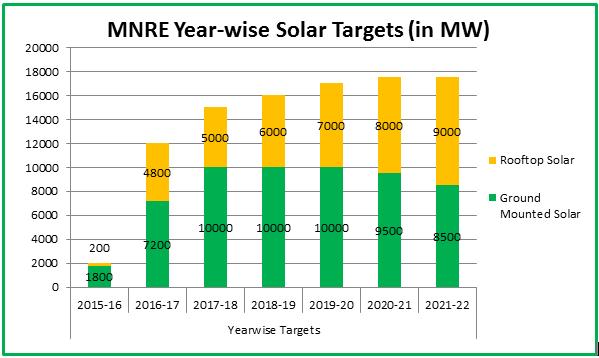 Figure 7. depicts the year wise target of different financial years from 2015-16 to 2021-22 for rooftop solar and groundmounted solar energy projects separately. Source: BNEF Fig. 6.