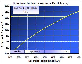 Plant Thermal Efficiency (%) Advanced Ultra Supercritical Power Plant Operating up to 5,000 psi and 1,400 F 48 46 44 5500 psi 3500 psi Ultrasupercritical (USC) DOE goal for higher efficiency and much