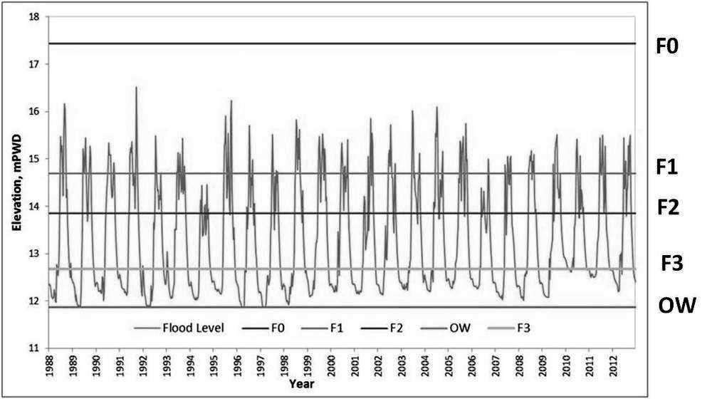 Figure 8: Flood hydrograph of Mohadebpur Upazila 3.7 Land use Irrigation development with use of GW impacts on GWL. The historical development is shown in table 5 and figure 9.