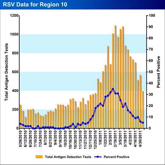 Monitoring of temporal and geographic patterns associated with the detection of RSV and other viruses are accomplished by a laboratory system from the Center for Disease Control and Prevention (CDC)
